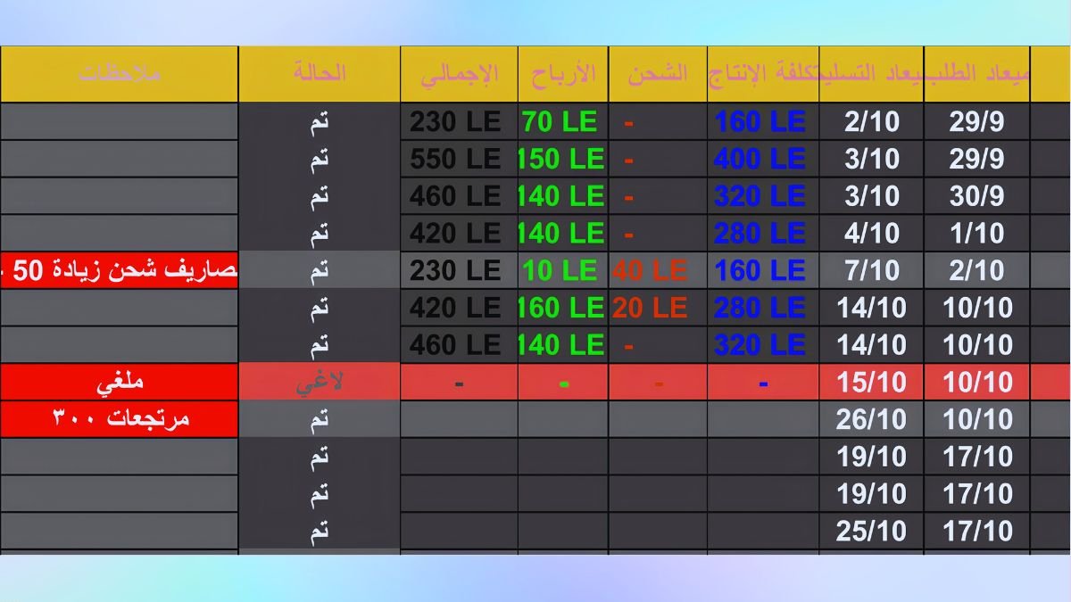 Anonymized FashionHome operations sheet showing order dates, production costs, shipping, profit, totals and order status without customer information
